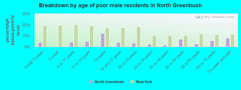 Breakdown by age of poor male residents in North Greenbush