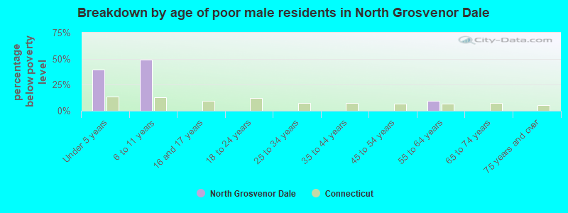 Breakdown by age of poor male residents in North Grosvenor Dale