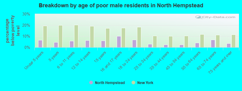 Breakdown by age of poor male residents in North Hempstead