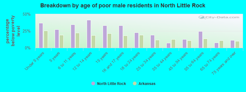 Breakdown by age of poor male residents in North Little Rock