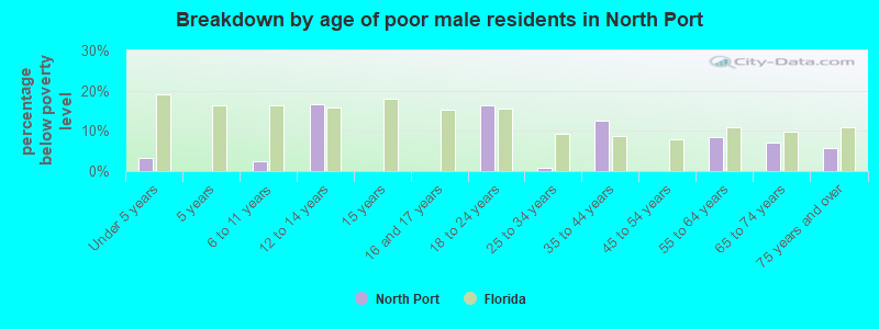 Breakdown by age of poor male residents in North Port