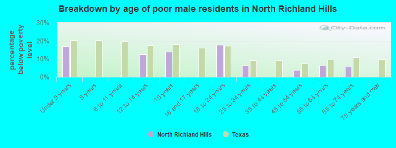 Breakdown by age of poor male residents in North Richland Hills