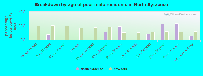 Breakdown by age of poor male residents in North Syracuse