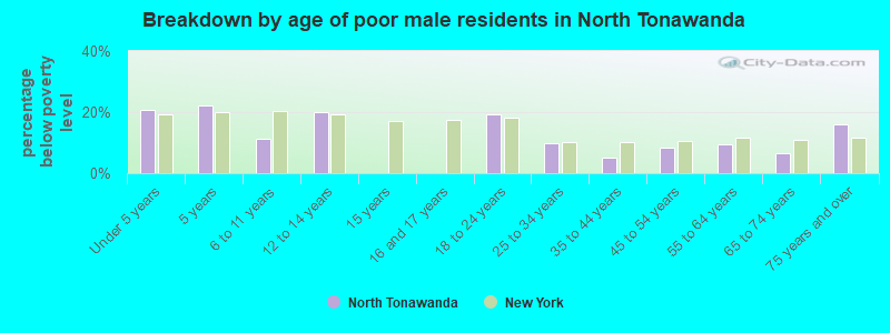 Breakdown by age of poor male residents in North Tonawanda