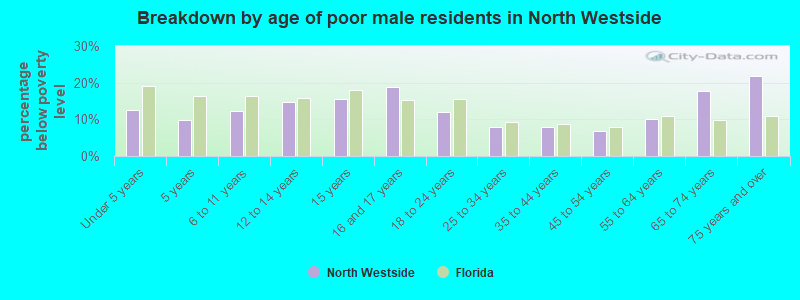 Breakdown by age of poor male residents in North Westside