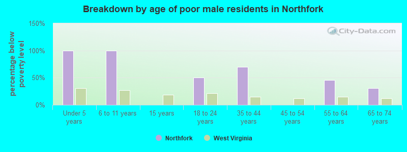 Breakdown by age of poor male residents in Northfork