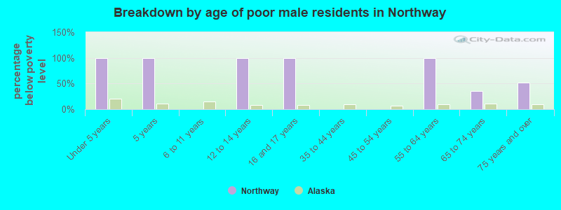 Breakdown by age of poor male residents in Northway