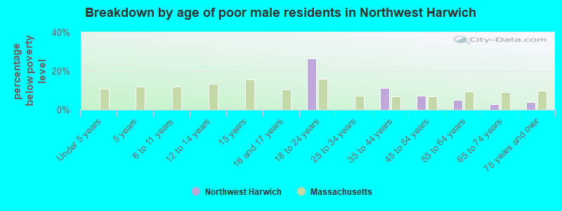 Breakdown by age of poor male residents in Northwest Harwich