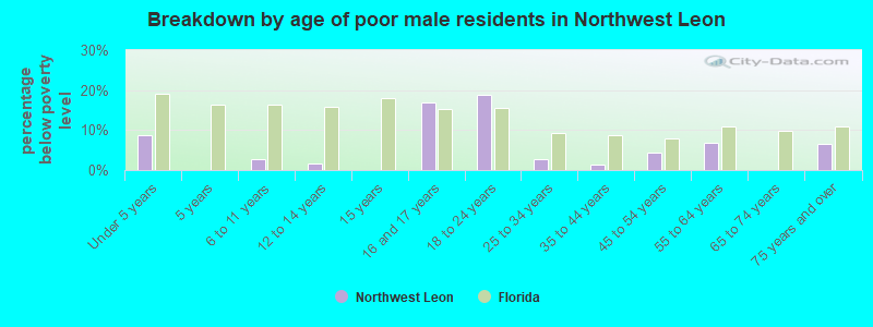 Breakdown by age of poor male residents in Northwest Leon