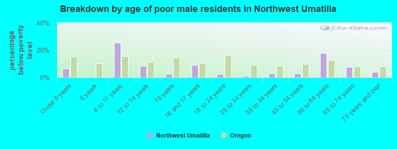 Breakdown by age of poor male residents in Northwest Umatilla