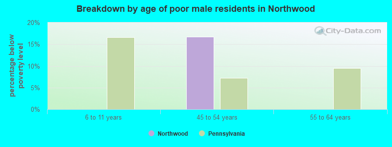 Breakdown by age of poor male residents in Northwood