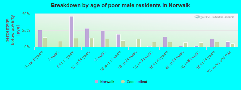 Breakdown by age of poor male residents in Norwalk