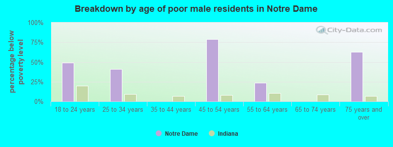 Breakdown by age of poor male residents in Notre Dame