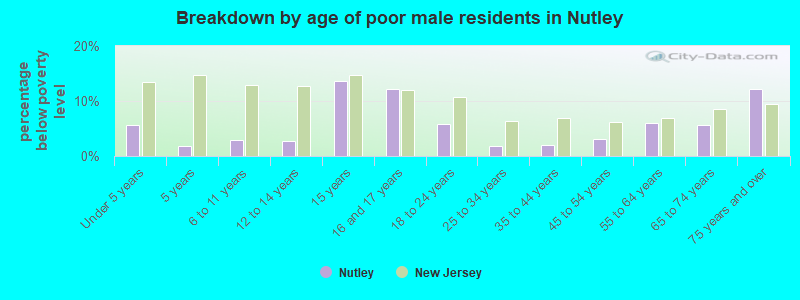Breakdown by age of poor male residents in Nutley