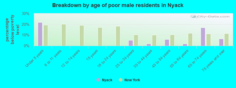 Breakdown by age of poor male residents in Nyack
