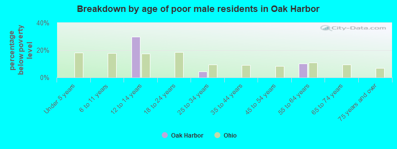 Breakdown by age of poor male residents in Oak Harbor
