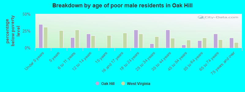 Breakdown by age of poor male residents in Oak Hill