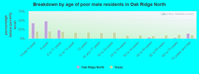 Breakdown by age of poor male residents in Oak Ridge North