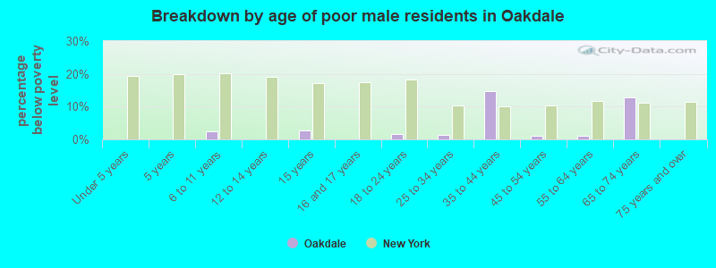 Breakdown by age of poor male residents in Oakdale