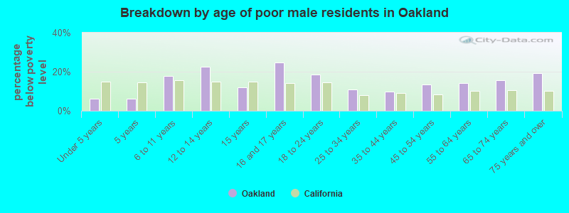 Breakdown by age of poor male residents in Oakland