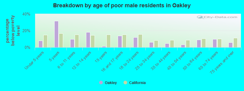 Breakdown by age of poor male residents in Oakley