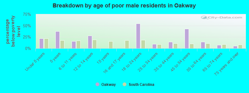 Breakdown by age of poor male residents in Oakway
