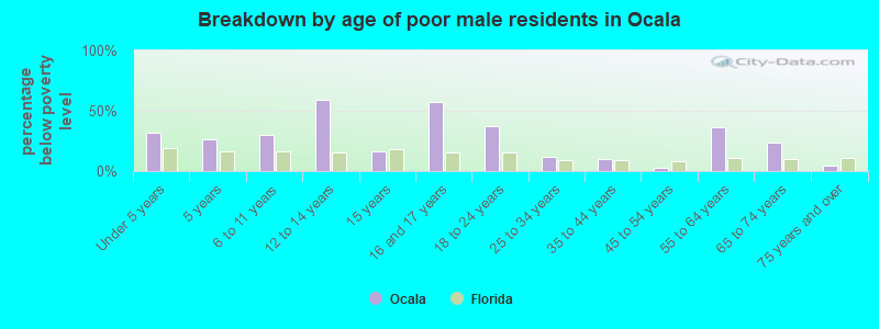 Breakdown by age of poor male residents in Ocala