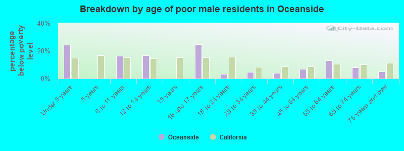 Breakdown by age of poor male residents in Oceanside