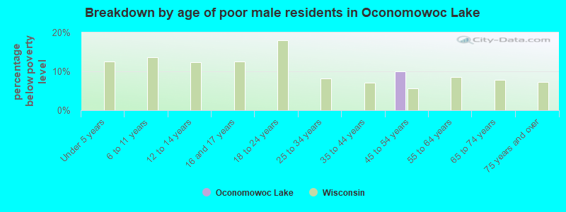 Breakdown by age of poor male residents in Oconomowoc Lake