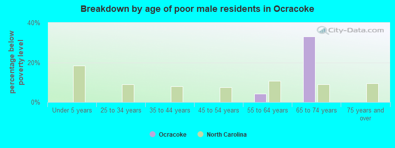 Breakdown by age of poor male residents in Ocracoke