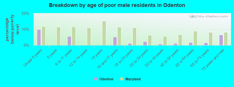 Breakdown by age of poor male residents in Odenton