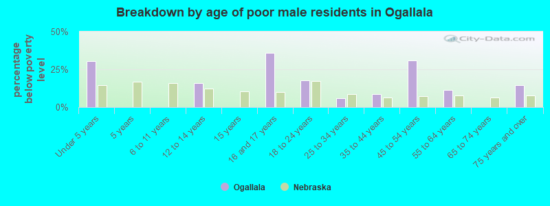 Breakdown by age of poor male residents in Ogallala