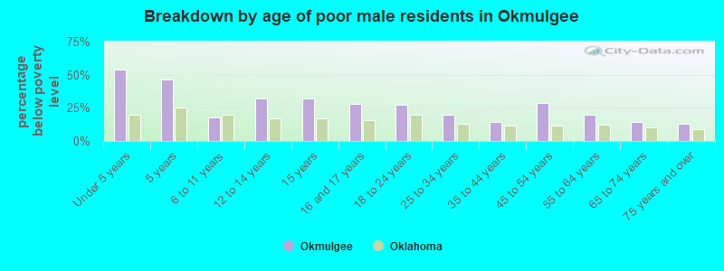 Breakdown by age of poor male residents in Okmulgee