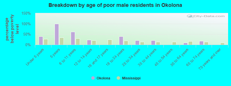 Breakdown by age of poor male residents in Okolona