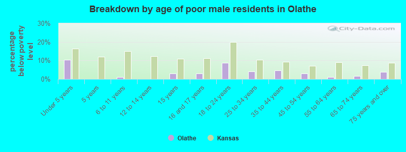 Breakdown by age of poor male residents in Olathe