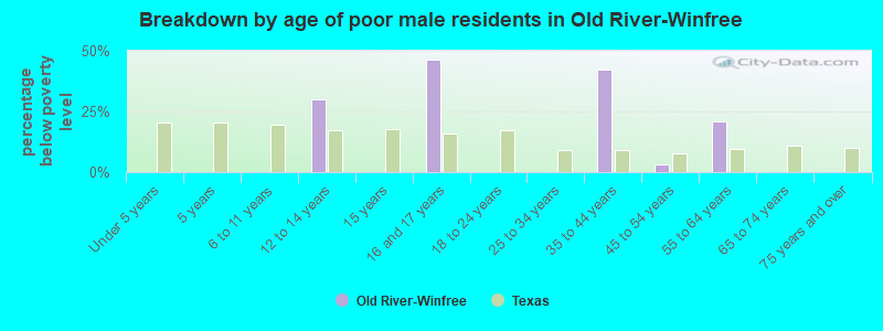 Breakdown by age of poor male residents in Old River-Winfree