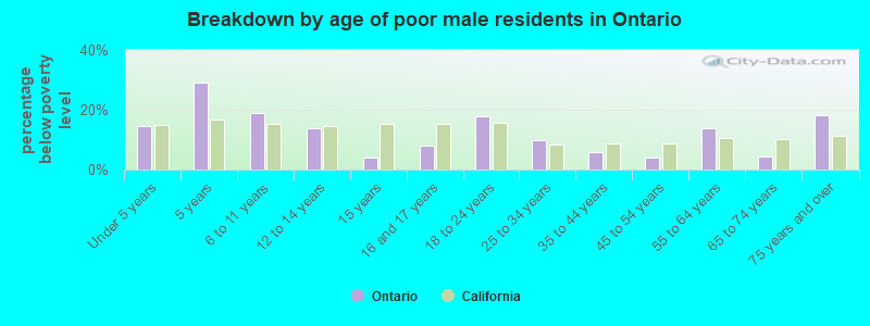 Breakdown by age of poor male residents in Ontario