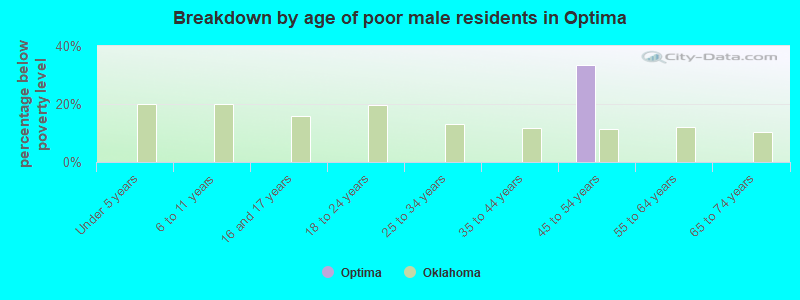 Breakdown by age of poor male residents in Optima