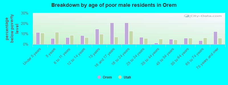 Breakdown by age of poor male residents in Orem