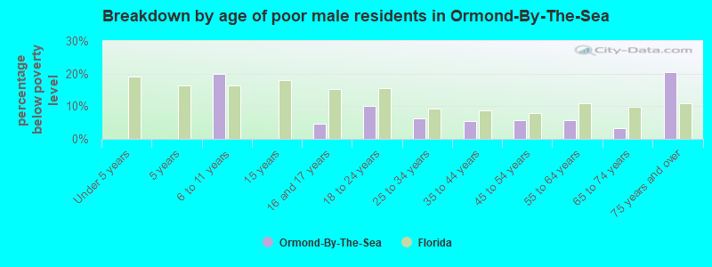 Breakdown by age of poor male residents in Ormond-By-The-Sea