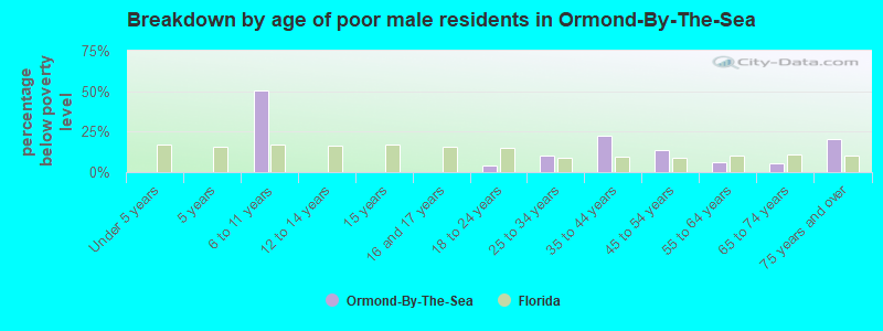 Breakdown by age of poor male residents in Ormond-By-The-Sea