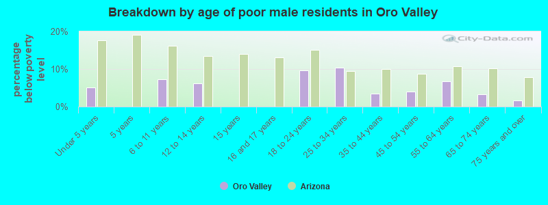 Breakdown by age of poor male residents in Oro Valley