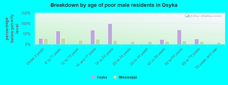 Breakdown by age of poor male residents in Osyka