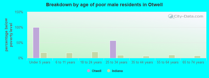 Breakdown by age of poor male residents in Otwell