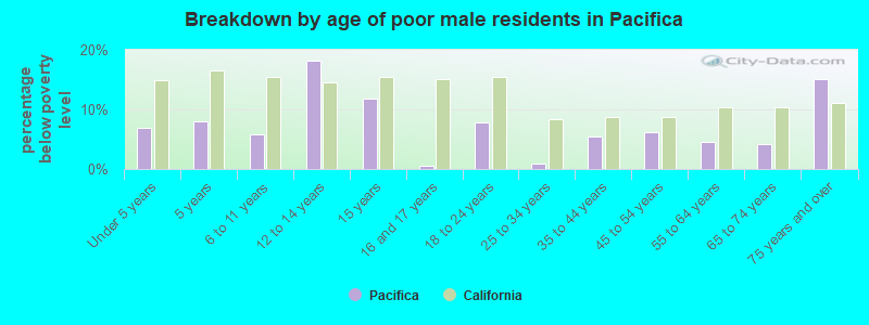 Breakdown by age of poor male residents in Pacifica