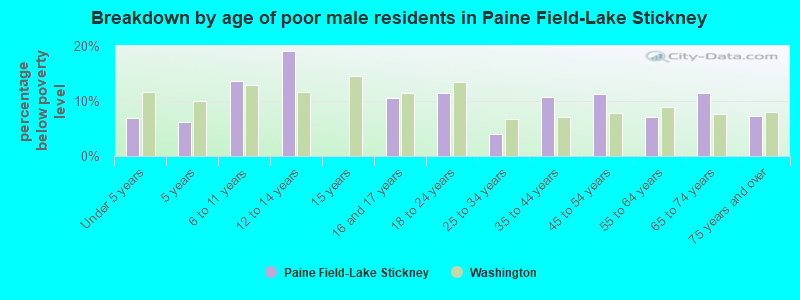 Breakdown by age of poor male residents in Paine Field-Lake Stickney