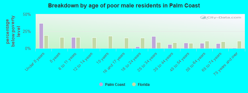 Breakdown by age of poor male residents in Palm Coast