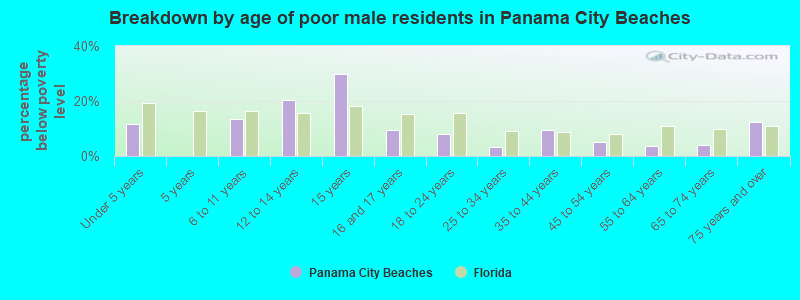 Breakdown by age of poor male residents in Panama City Beaches
