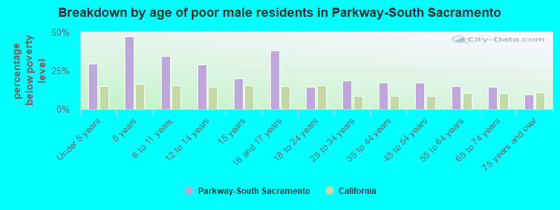 Breakdown by age of poor male residents in Parkway-South Sacramento