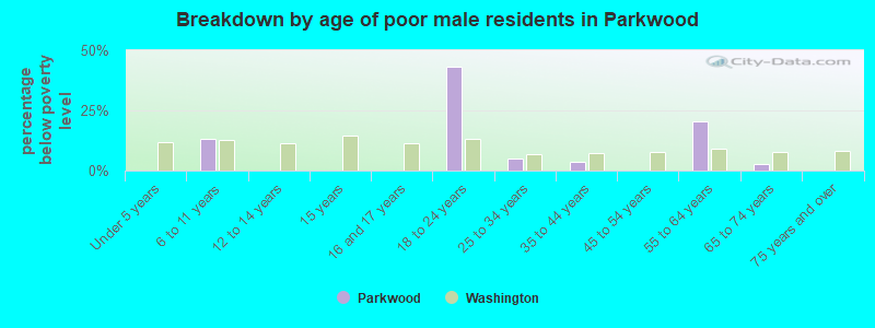 Breakdown by age of poor male residents in Parkwood